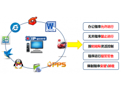 IP-guard应用程序管控