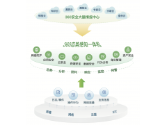 360态势感知一体机