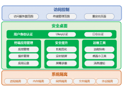 360终端应用安全访问控制系统