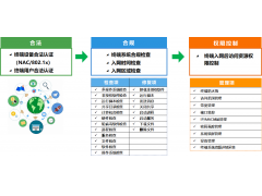 360终端安全接入系统(XC版)|准入控制系统