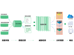 360高级威胁分析系统（AISA3.0）