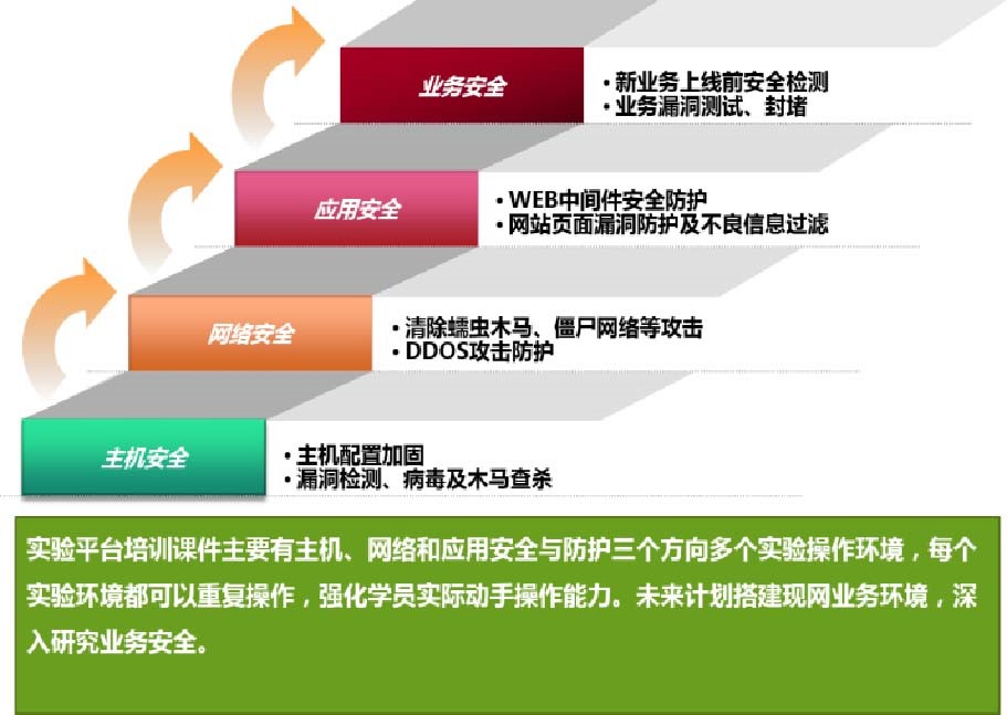 绿盟信息安全实训平台贴近行业 绿盟信息安全实训平台贴近行业